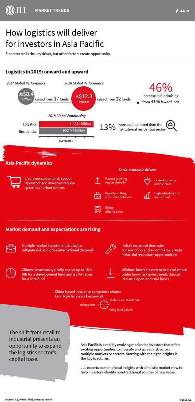 Market trends of how logistics will deliver for investors in Asia Pacific