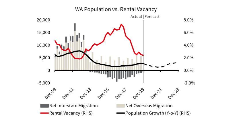 Western Australia Population vs. Rental Vacancy