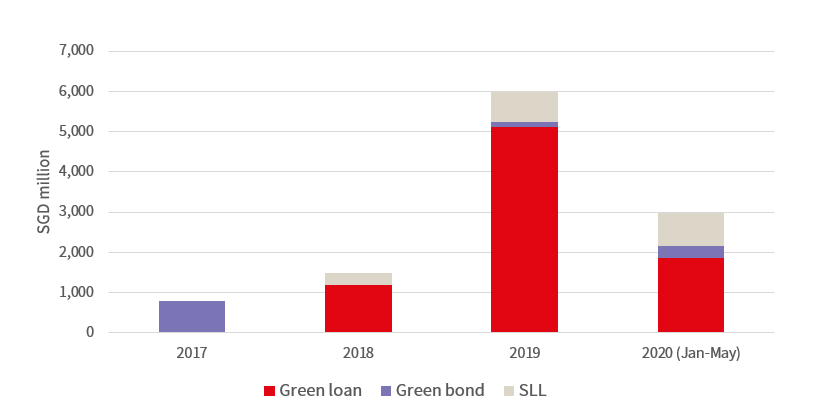Real estate green finance volume in Singapore