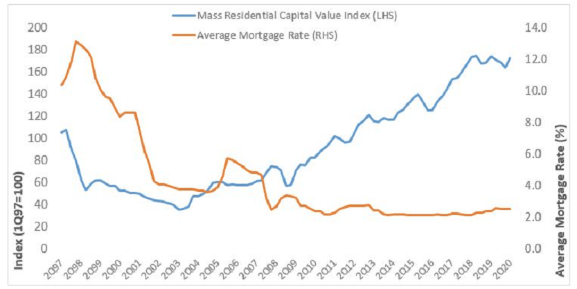 Mass Residential Capital Values and Average Mortgage Rate