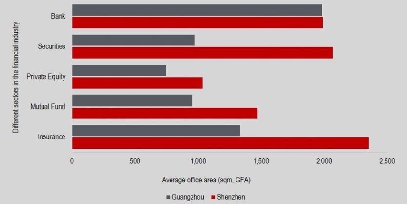 The average office area of different sectors in the financial industry in Grade A buildings