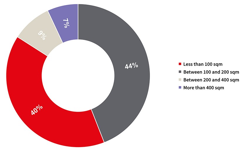 Size Distribution of 2021 F&F Store Openings