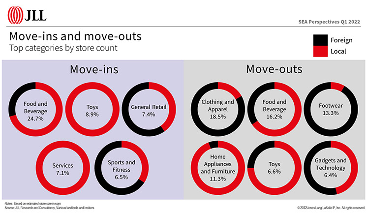 Infographic of retail move-ins and move-outs: Top categories per store count
