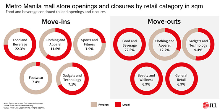 Charts showing Metro Manila mall store openings and closures by retail category, F&B at the top for both openings and closings