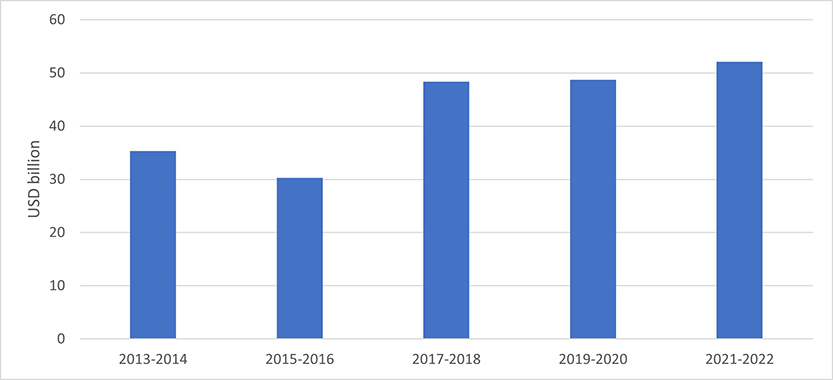 APAC partial stake sales 2013-2022