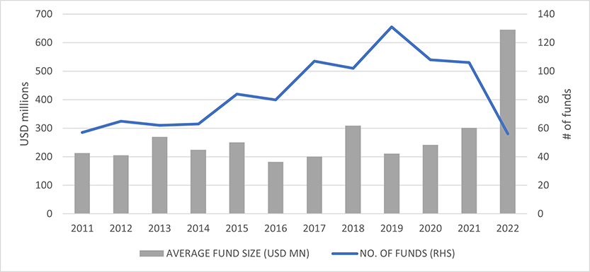 APAC real estate fund raising – average fund size and the number of funds that raised capital