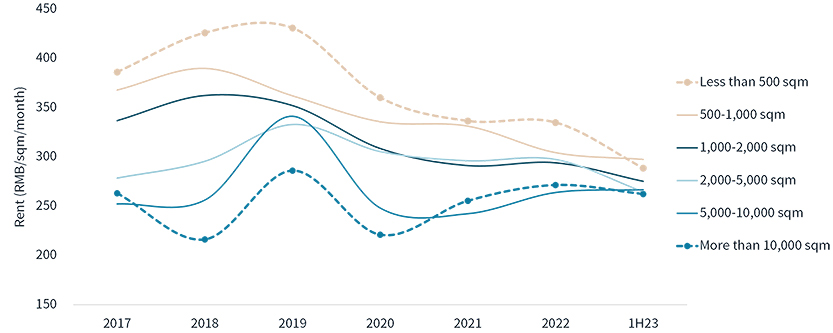 Average rent by size of leased space (2017-1H23)