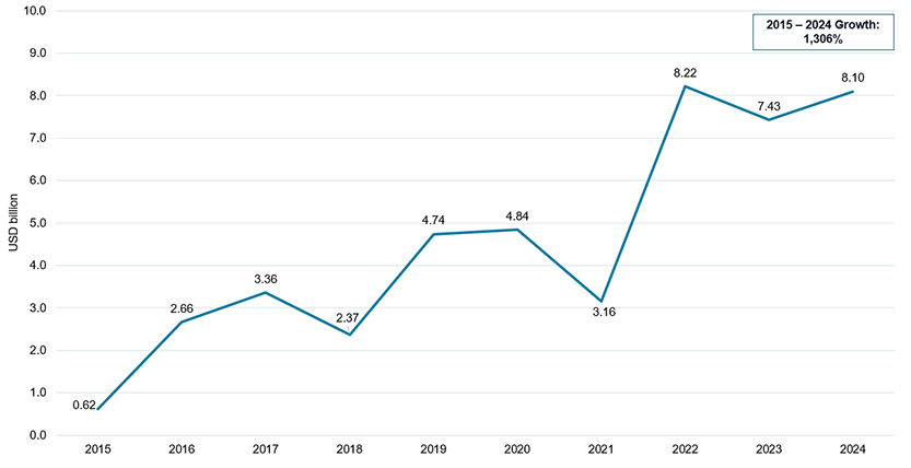 China’s Foreign Direct Investment (FDI) volume to Indonesia from 2015 to 2024