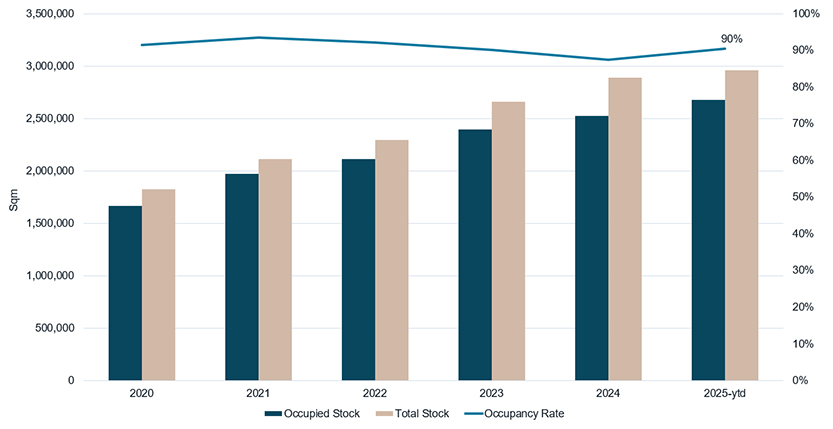 Modern logistics warehouse occupancy rate in Greater Jakarta
