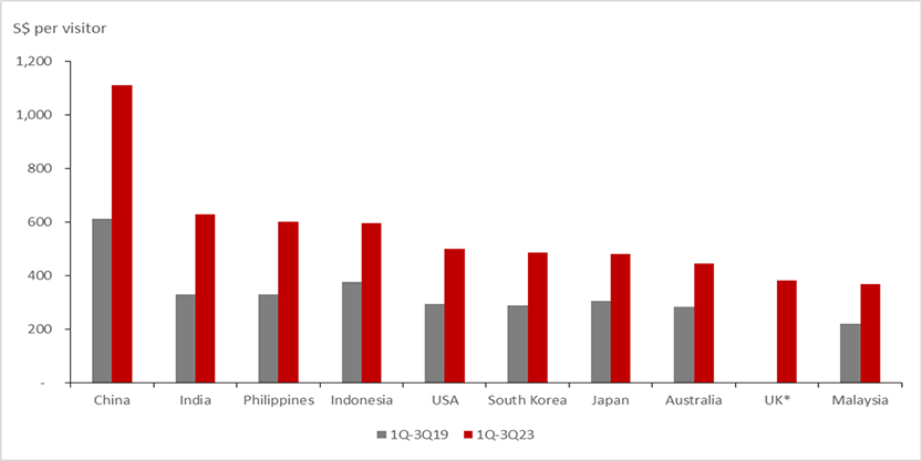 Singapore’s tourism receipts for shopping and F&B per visitor of Singapore’s top source markets of TR-exSEG in 1Q-3Q23