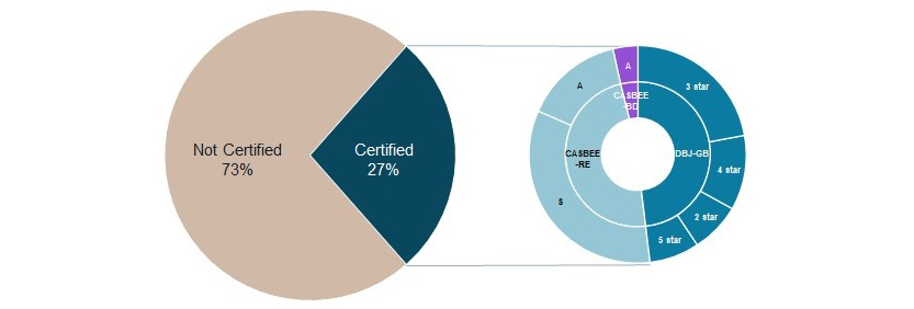 Proportion of green-certified Grade A office stock in Osaka as of Q3 2022