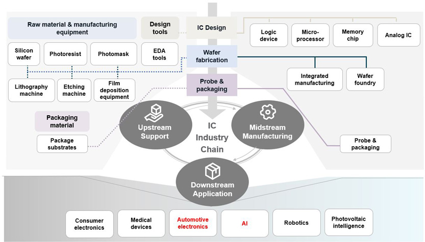 IC industry chain model