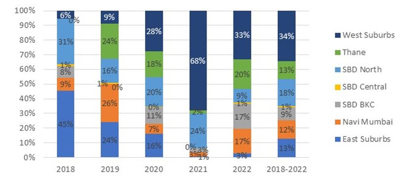 Submarket share in Fintech leasing