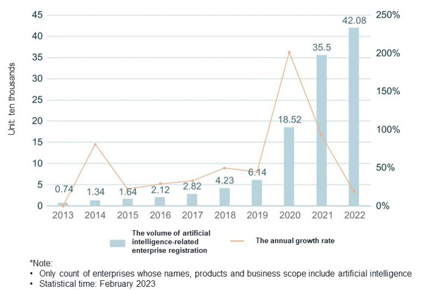The volume of artificial intelligence-related enterprise registration over the past ten years