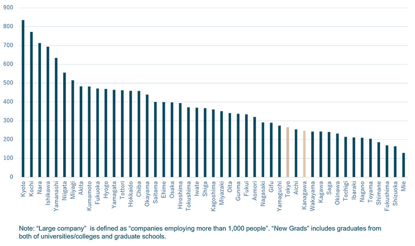 Ratio of the number of university and graduate school graduates by prefecture,  divided by the number of large companies by region