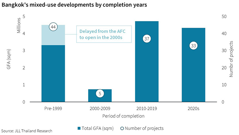 Bangkok’s mixed-use developments by period of completion