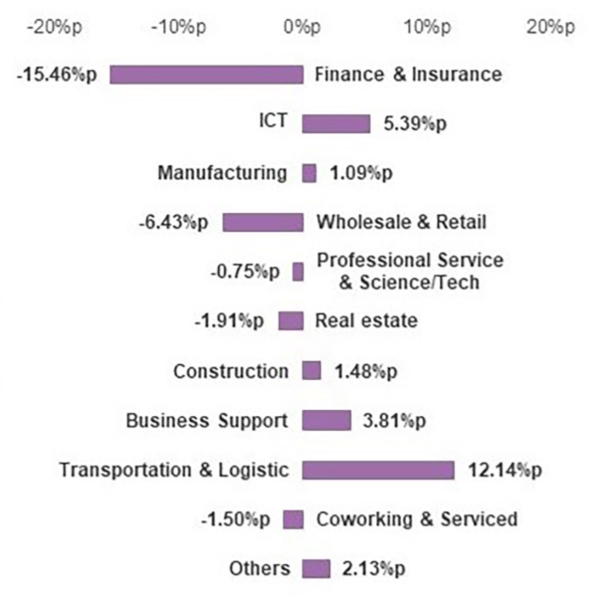 2022 Q1-Q3 Industry Leasing Demand Compared to 2021 (%p)