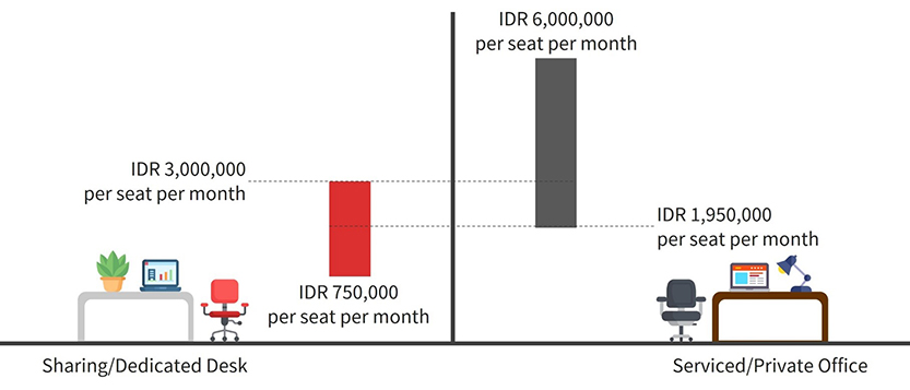 Overall range of flex-space published price in SCBD Jakarta