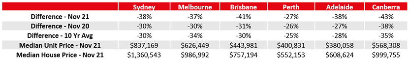 Comparison of Unit to Detached Dwelling Prices