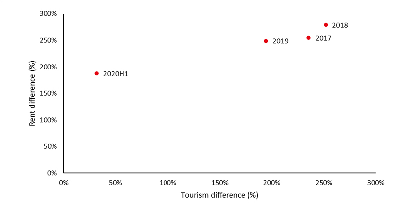 Tourism difference vs rent difference