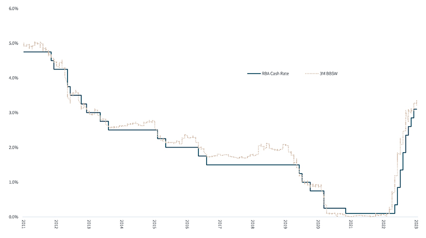 Graph chart