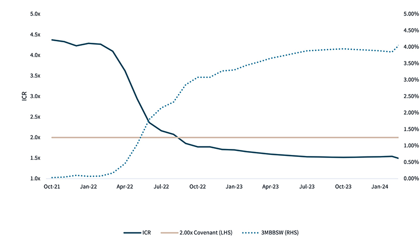 Graph chart