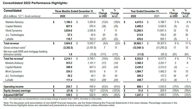 Consolidated 2022 Performance Highlights