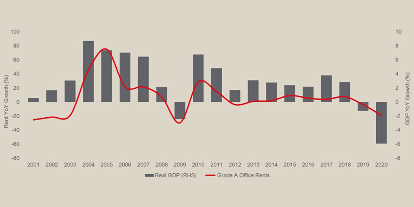 HK commercial real estate 2021